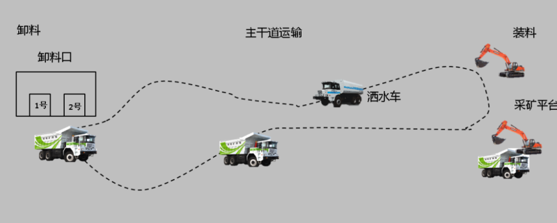 Mining area logistics automatic driving solution